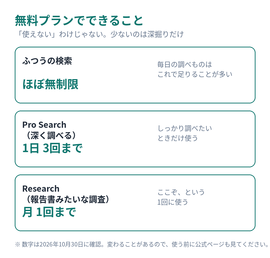 Perplexity無料プランでできること（ふつうの検索はほぼ無制限、Pro Searchは1日3回、Researchは月1回）