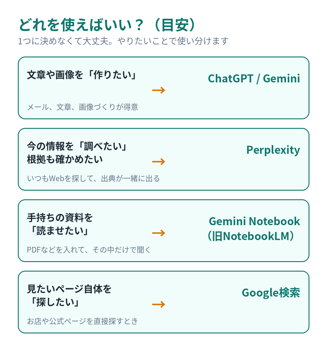 AIの使い分け（作るのはChatGPT、調べるのはPerplexity、資料はGemini Notebook、ページ探しはGoogle検索）