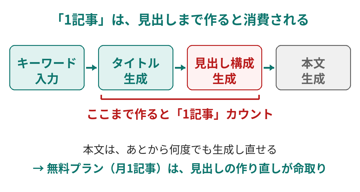 図:「1記事」の数え方